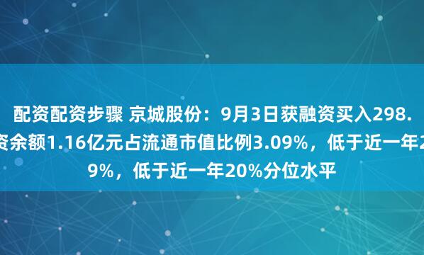 配资配资步骤 京城股份：9月3日获融资买入298.95万元，融资余额1.16亿元占流通市值比例3.09%，低于近一年20%分位水平